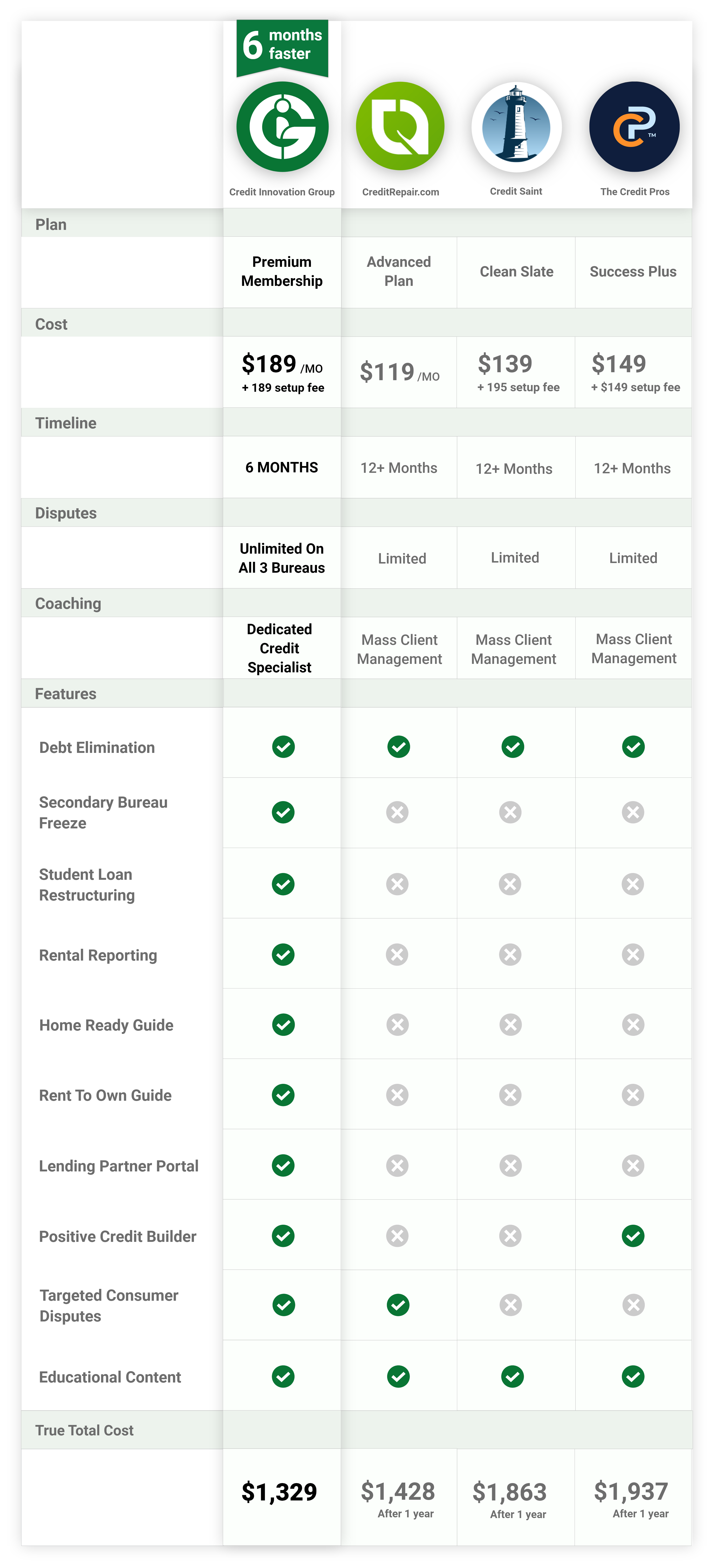 A comparison of CIG's cost and value versus competitors.